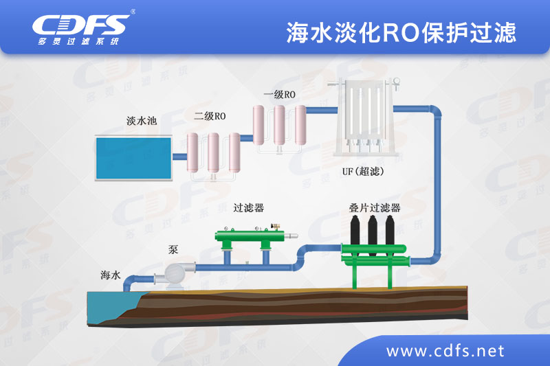 海水淡化RO保護(hù)過(guò)濾方案